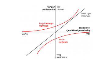 Beispielbild Kano-Modell