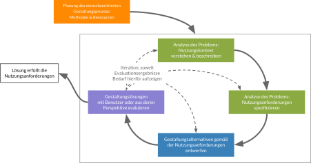 Menschzentrierte Gestaltung nach DIN EN ISO 9241-210